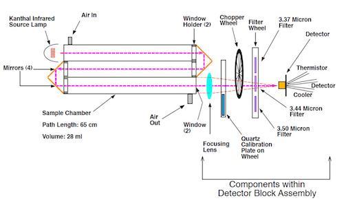 The Intoximeter DMT Optical Bench